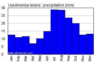 Uyedineniya Island Russia Annual Precipitation Graph
